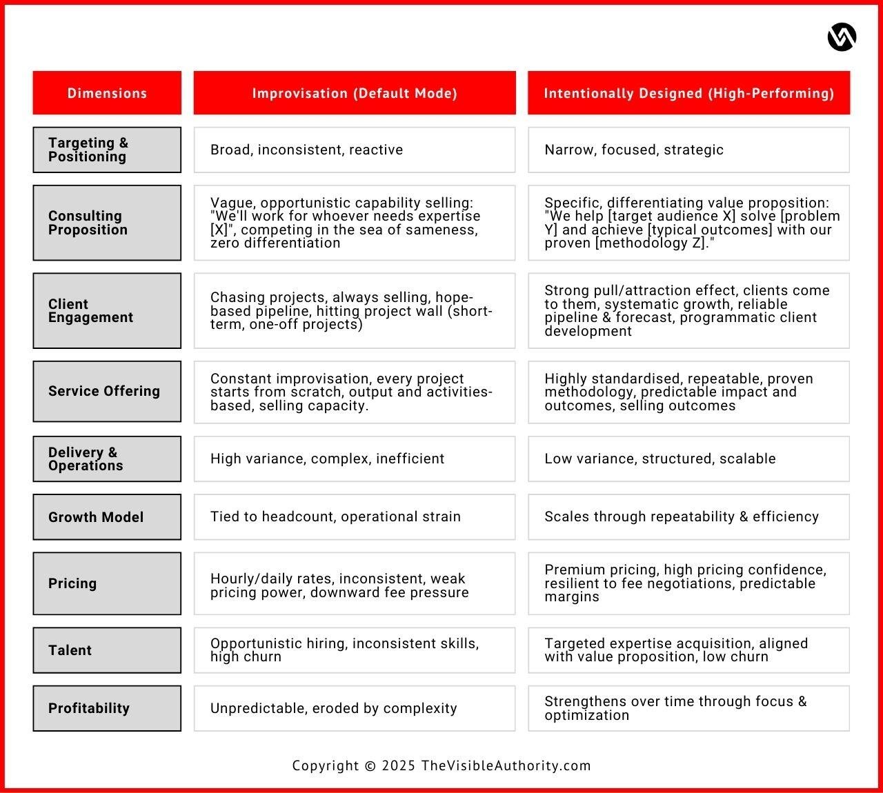 Default vs intentional design 