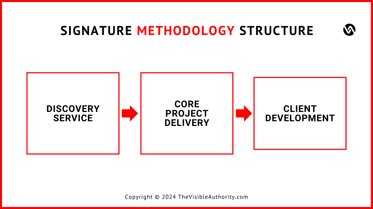 Signature methodology structure