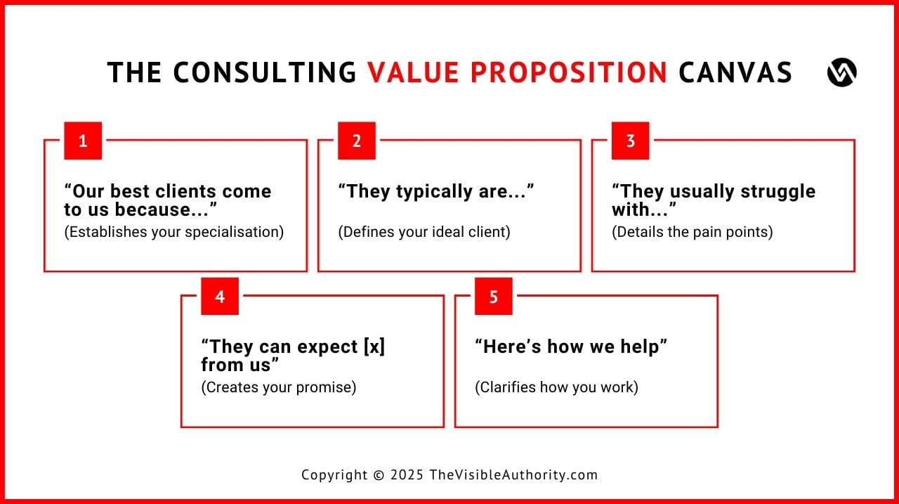 Value proposition canvas