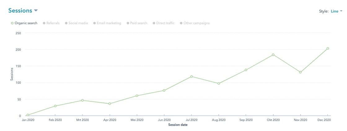 Organic traffic screenshot - The Visible Authority