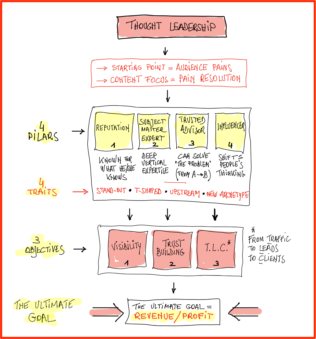 Thought leadership objectives