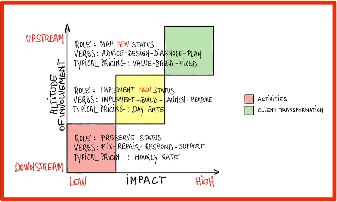 downstream vs upstream