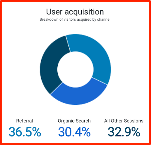 organic traffic